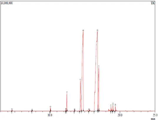 Gambar 4. Kromatogram biodiesel hasil analisa GCMS dengan katalis KOH 