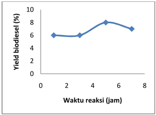 Gambar  2.  Grafik  hubungan  waktu  reaksi  dengan  yield  biodiesel  (Suhu  60  o C,  perbandingan  minyak  :  metanol  (4:1),  konsentrasi  katalis  1%) 