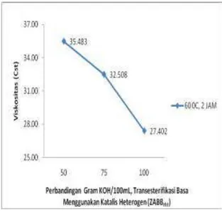 Gambar 3. Pengaruh Perbandingan Gram  KOH/100mL Terhadap Perolehan Biodiesel 