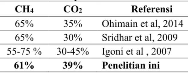 Tabel 3.  Perbandingan  Komposisi  Gas  CH 4 