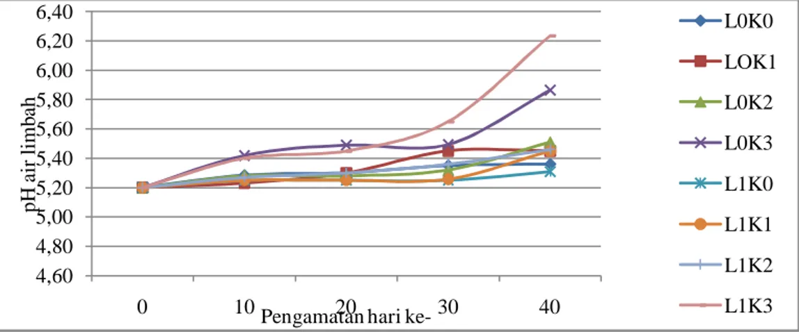 Gambar  1  menunjukkan  bahwa  secara  umum  pada  masing  masing  perlakuan  terjadi  peningkatan  pH  setiap  10  hari,  dan  peningkatan  pH  pada  pengamatan  ke-4  (hari  ke-40)  paling  tinggi  terjadi  pada  perlakuan  1  kg  lumpur  aktif  dan  pen