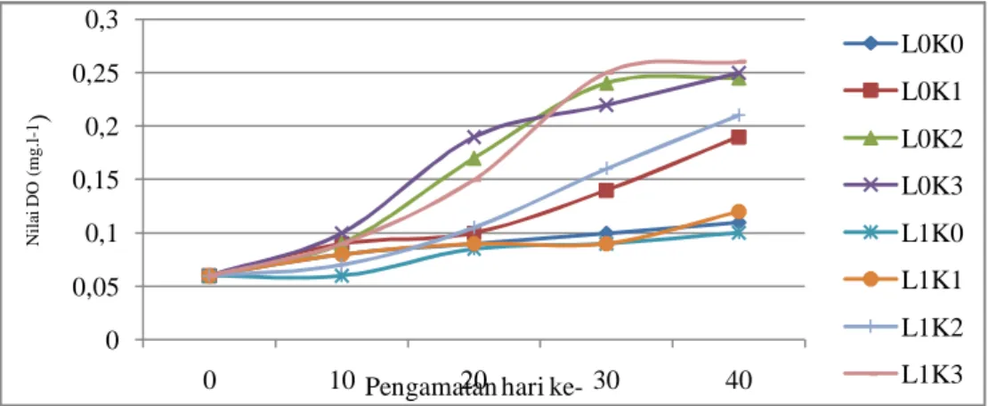 Gambar 2  menunjukkan bahwa pada setiap perlakuan terjadi peningkatan nilai DO setiap 10  hari,  peningkatan  DO  pada  pengamatan  ke-3  (hari  ke-30)  paling  tinggi  terjadi  pada  perlakuan  penambahan 1 kg lumpur aktif dan penambahan 0,9% dolomit (L1K