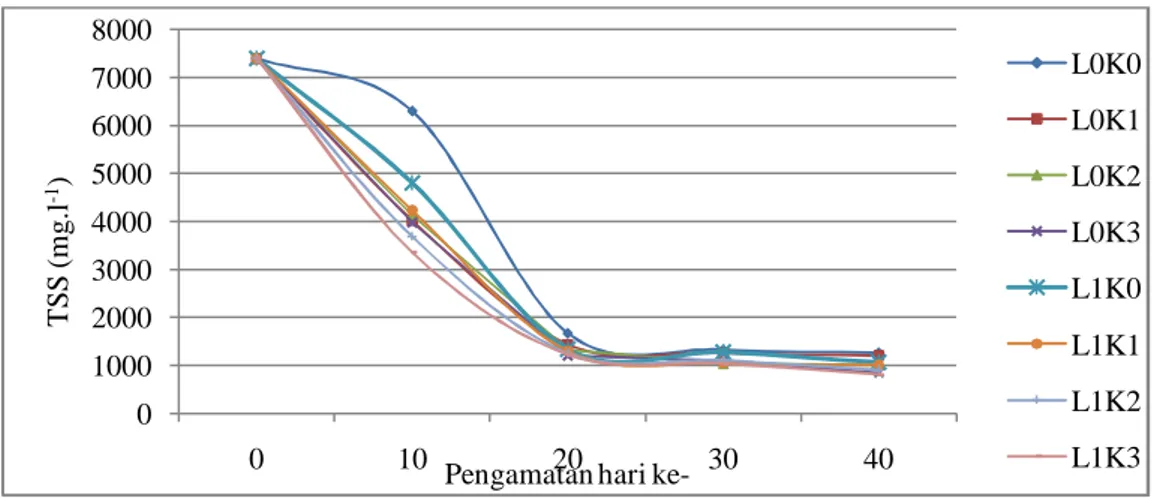 Gambar  3  menunjukkan  bahwa  secara  umum  pada  setiap  perlakuan  terjadi  penurunan  TSS  setiap  10  hari,  penurunan  TSS  pada  pengamatan  ke-2  (hari  ke-20)  paling  tinggi  terjadi  pada  perlakuan  tanpa  perlakuan  (L 0 K 0 )