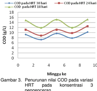 Gambar 3.  Penurunan nilai COD pada variasi  HRT  pada  konsentrasi  3  pengenceran 