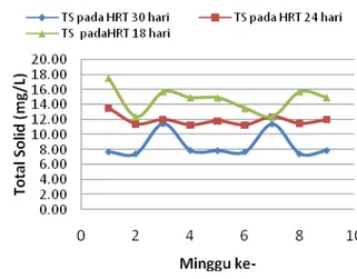 Gambar 4.  Penurunan  nilai  TS  pada  variasi  HRT (18, 24, 30 hari ) untuk 1 kali  Pengenceran 