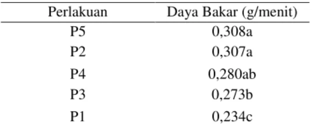 Tabel 3.   Rata-rata uji daya bakar terhadap  briket  limbah  kayu  jabon  dan  limbah serat sawit 