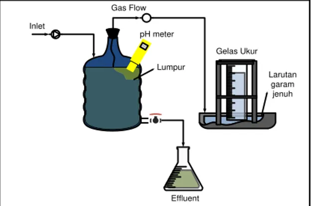 Gambar 1. Rangkaian Alat Bioreaktor Batch 
