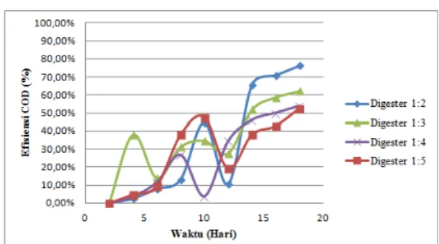 Gambar  2  menujukkan  bahwa  jumlah biogas yang terbentuk selama tahap  fermentasi  semakin  lama  relatif  semakin  menurun