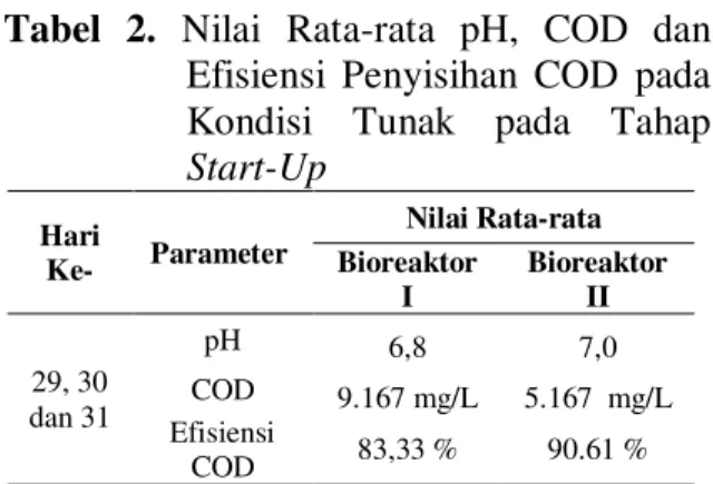 Tabel  2.  Nilai  Rata-rata  pH,  COD  dan  Efisiensi  Penyisihan  COD  pada  Kondisi  Tunak  pada  Tahap 