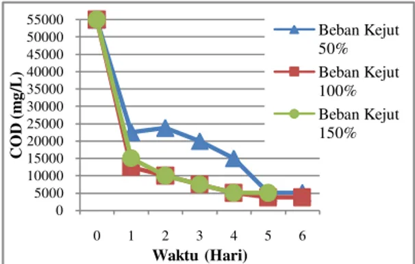 Gambar  3  menunjukkan  bahwa  nilai  umpan  awal  konsentrasi  COD  dalam  penelitian  ini  sebesar  55.000  mg/L