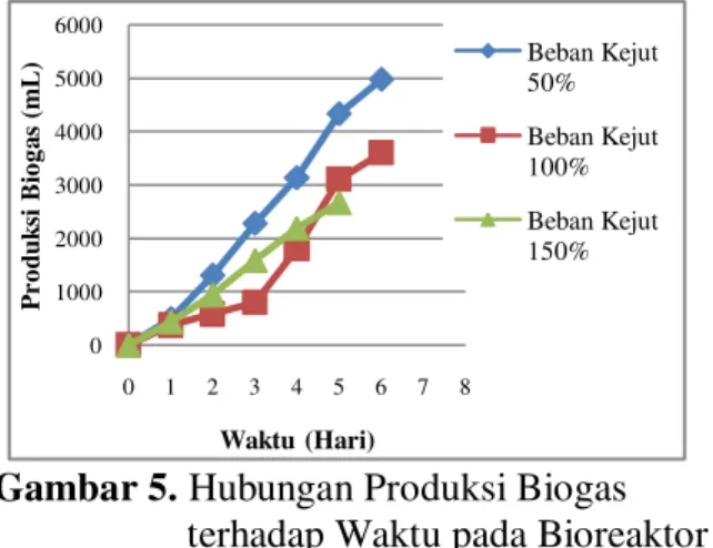 Gambar 5. Hubungan Produksi Biogas   terhadap Waktu pada Bioreaktor  Hibrid Anaerob Dua Tahap  Selama Beban Kejut 