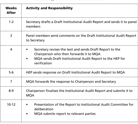 Table 3: A typical timeline after the audit visit