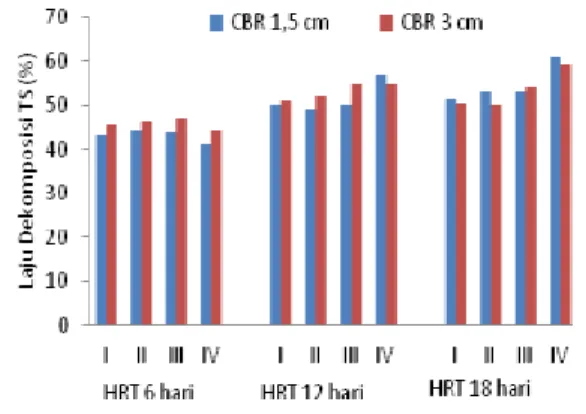 Gambar 4.  Laju dekomposisi TS rata-rata  pada  variasi CBR (1,5 cm dan 3 cm) untuk   setiap ruang dan HRT 