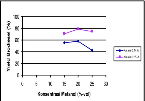 Tabel 4. Viskositas  Biodiesel  pada Berbagai Konsentrasi Metanol dan Konsentrasi Katalis Rasio metanol-minyak goreng bekas (%-v) Katalis(%-b) Viskositas(cSt) 15 0,1 8,27 0,2 9,52 20 0,1 6,65 0,2 7,81 25 0,1 9,52 0,2 9,77