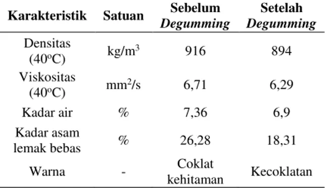 Tabel 3.1 Karakterisasi Minyak Biji Kapuk 