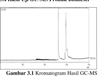 Gambar 3.1 Kromatogram Hasil GC-MS 