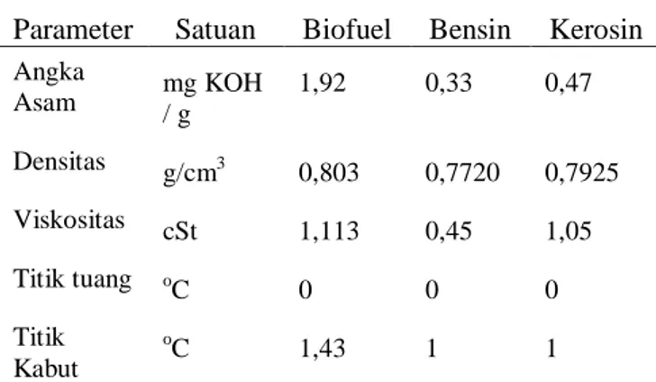 Gambar 3. Angka Asam Biofuel, Bensin                        dan Kerosin 