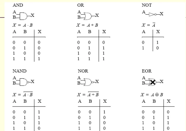 Tabel Aljabar Boolean