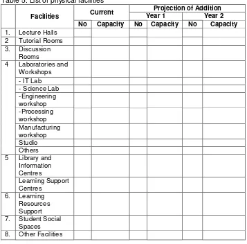 Table 5. List of physical facilities 