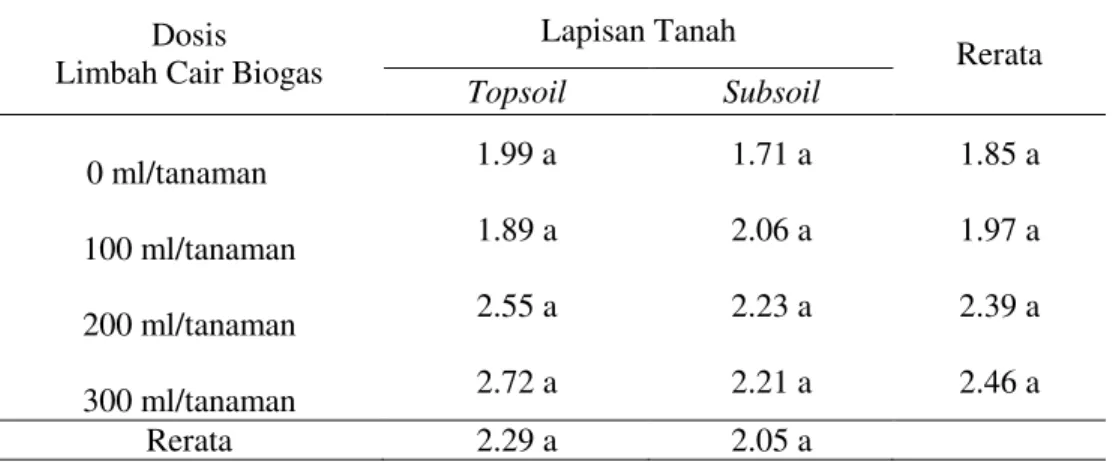 Tabel  7.  Rata-rata  Indeks  Mutu  Bibit  tanaman  kelapa  sawit  umur  6  bulan  dengan  pemberian limbah cair biogas di media topsoil dan subsoil (g) 