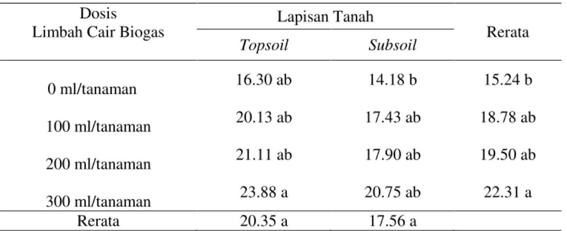 Tabel 2. Rata-rata pertambahan tinggi bibit tanaman kelapa sawit  umur 3-6 bulan dengan  pemberian limbah cair biogas di media topsoil dan subsoil (cm) 