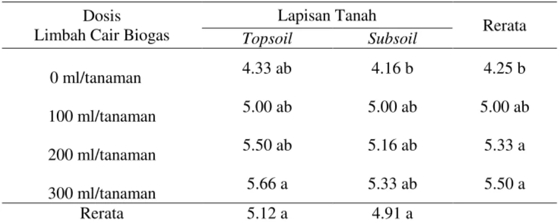 Tabel 3.  Rata-rata pertambahan jumlah daun bibit tanaman kelapa sawit umur 3-6 bulan   dengan pemberian limbah cair  biogas di media topsoil dan subsoil (pelepah) 