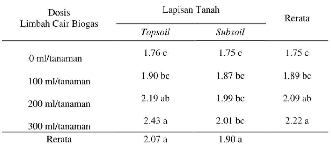 Tabel  4.  Rata-rata Pertambahan diameter bonggol bibit  tanaman kelapa sawit umur 3-6  bulan dengan pemberian limbah cair biogas di media topsoil dan subsoil (cm) 