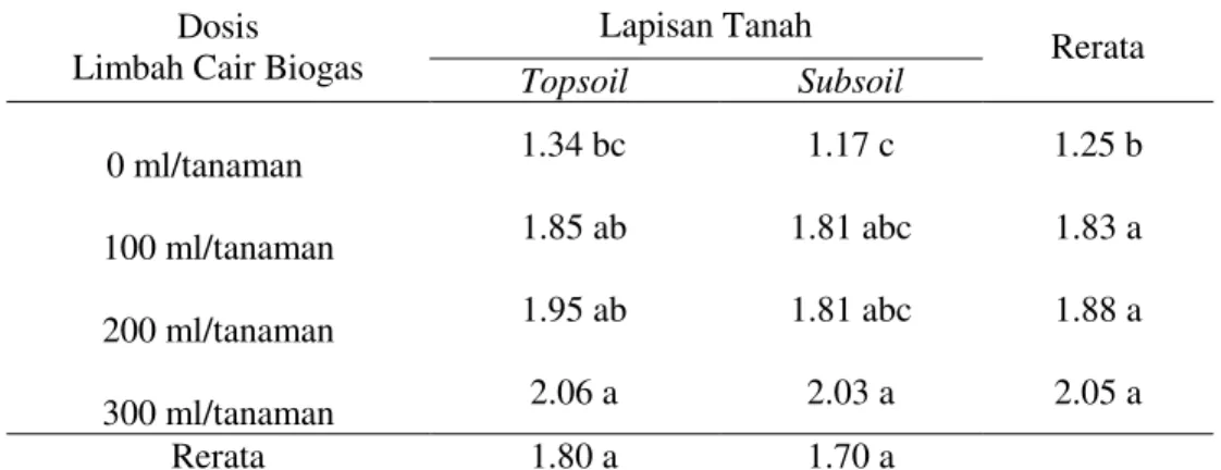 Tabel  5.   Rata-rata  rasio  tajuk  akar  bibit  tanaman  kelapa  sawit  umur  6  bulan  dengan  pemberian limbah cair biogas di media topsoil dan subsoil  (g)