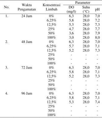 Tabel 4. Hasil Pengukuran DO, pH, dan  Suhu Pada Variasi Konsentrasi Limbah 