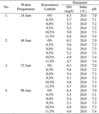 Tabel 7. Hasil Pengukuran DO, pH, dan  Suhu Pada Variasi Konsentrasi Limbah 