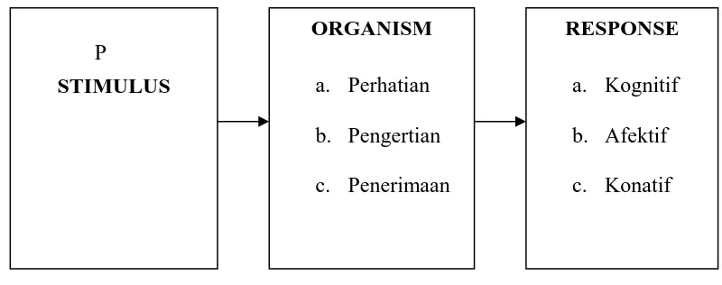 Gambar 1. Model Teori S-O-R (Effendy, 2003:255) 