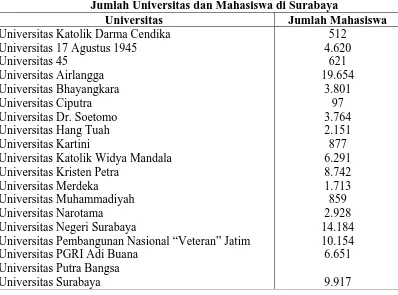 Tabel 3.1. Jumlah Universitas dan Mahasiswa di Surabaya 