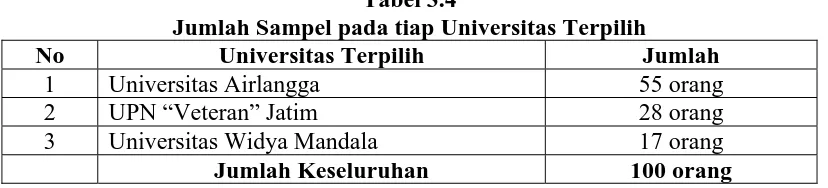 Tabel 3.4 Jumlah Sampel pada tiap Universitas Terpilih 
