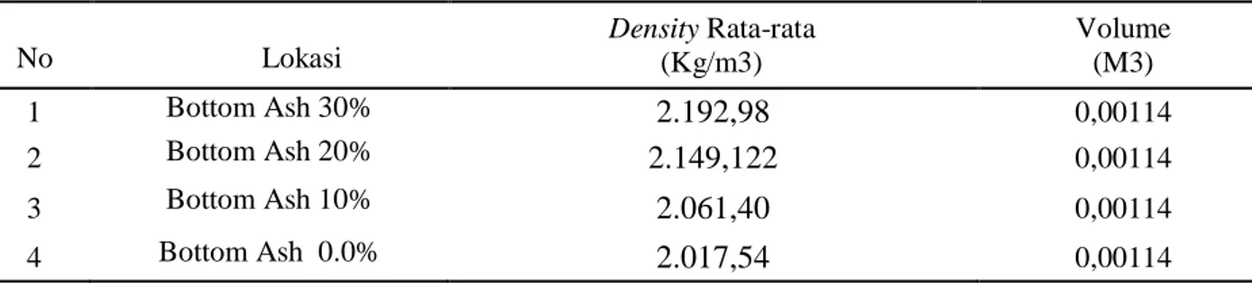 Tabel 7. Density Rata-rata Sampel (Paving block) Kuat Tekan 