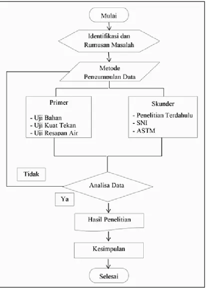 Gambar 2.  Flowchart Atau Bagan Alir Penelitian. 