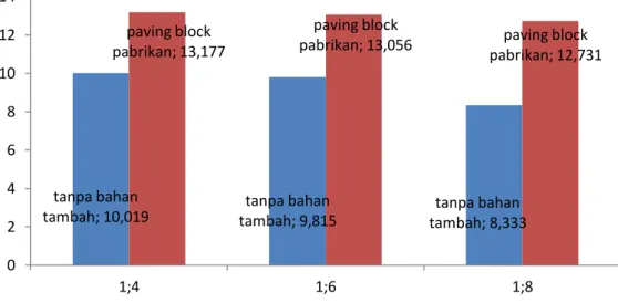 Gambar 4. Nilai rata-rata perbandingan kuat tekan Paving Block Hydrbrikanaulic  dengan variasi campuran semen dengan paving block pabrikan