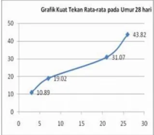 Gambar 2 Kuat Tekan Beton Normal Hasil uji kuat tekan beton dengan abu terbang dapat dilihat pada tabel 5.