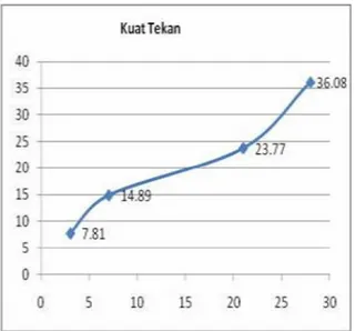 Gambar 4 Kuat Tekan Beton abu Terbang 20% Pada umur 28 hari kuat tekan beton setelah ditambah dengan abu terbang 20% adalah