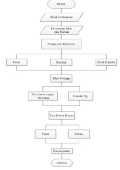 Gambar 2.1 Flowchart Penelitian 