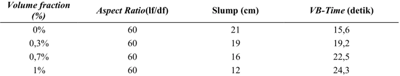 Tabel 3. Nilai slump dan VB-time pada beton serat. Volume fraction