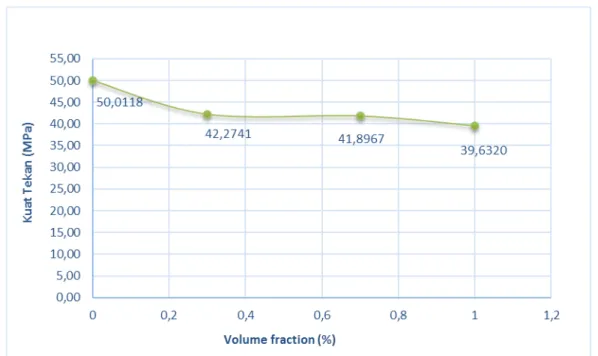 Gambar 3. Grafik hubungan antara volume fraction dengan kuat tekan beton. 