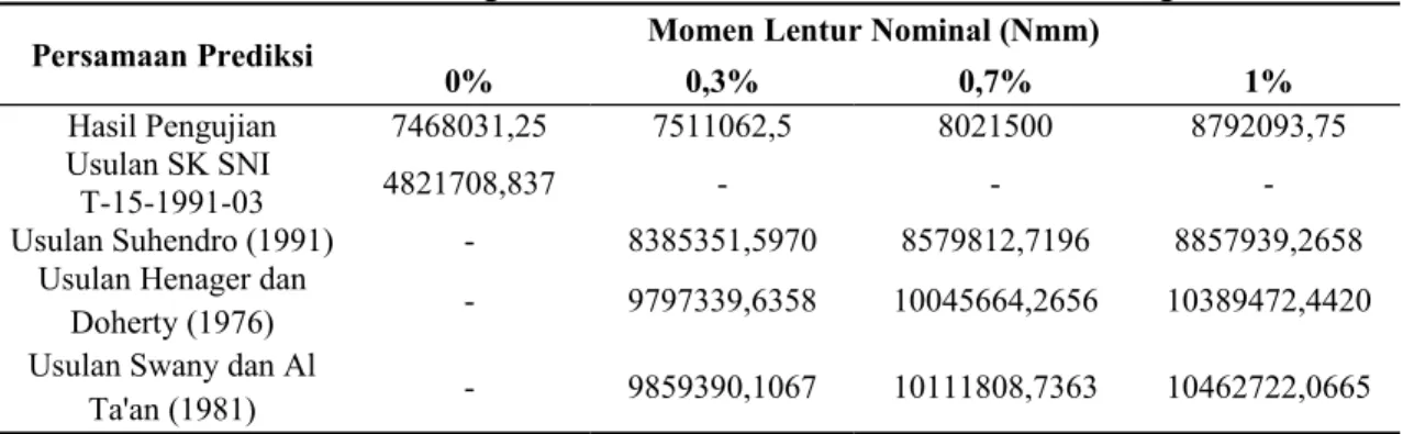 Tabel 4. Perbandingan kuat momen nominal balok beton bertulang. Persamaan Prediksi Momen Lentur Nominal (Nmm)