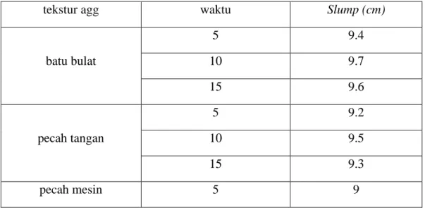 Tabel 4 Hasil Pengujian Slump 