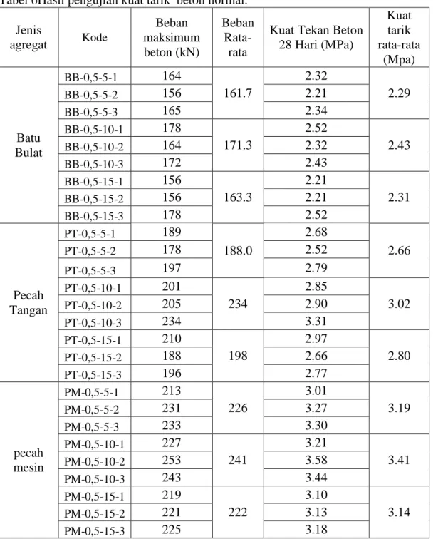 Tabel 6Hasil pengujian kuat tarik  beton normal.  Jenis  agregat  Kode  Beban  maksimum  beton (kN)  Beban Rata-rata 