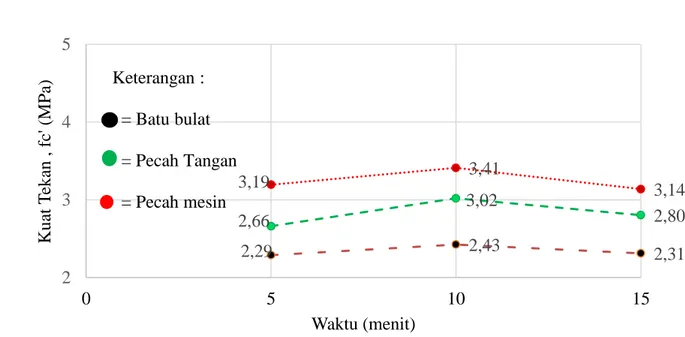 Gambar V.2. Grafik hubungan antara kuat tarik (MPa) rata-rata terhadap variasi  agregatkasardengan waktu campur
