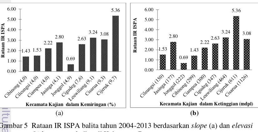 Gambar 5  Rataan IR ISPA balita tahun 2004-2013 berdasarkan slope (a) dan elevasi 