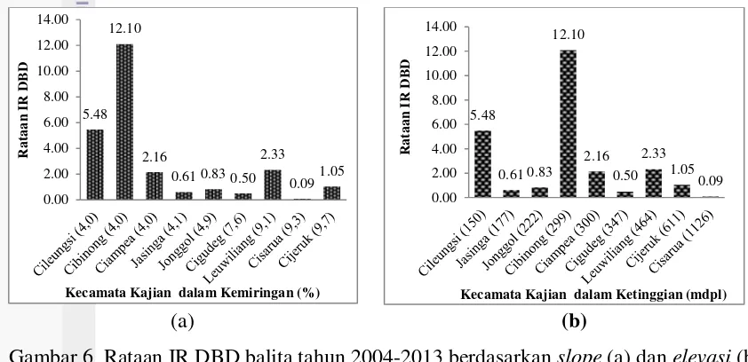 Gambar 6  Rataan IR DBD balita tahun 2004-2013 berdasarkan slope (a) dan elevasi (b) 