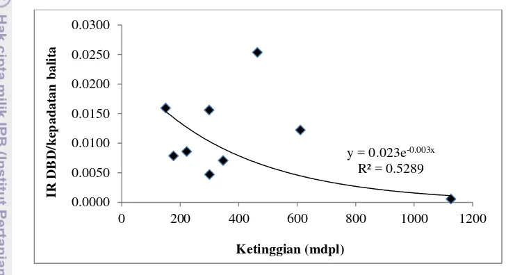 Gambar 7  Hubungan antara rataan IR DBD per kepadatan balita dengan elevasi 
