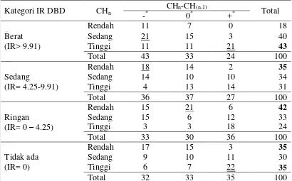 Tabel 8  Peluang kejadian kategori IR DBD pada balita berdasarkan kondisi CH 