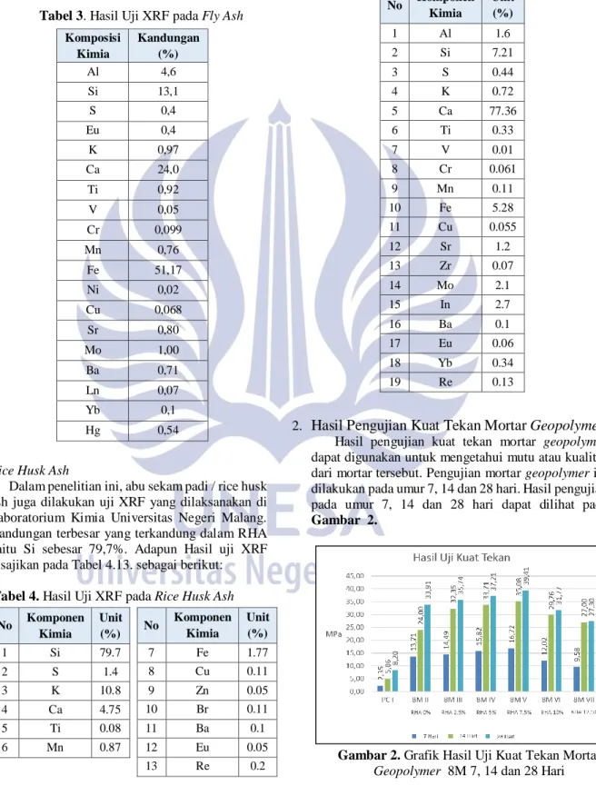 Gambar 2. Grafik Hasil Uji Kuat Tekan Mortar  Geopolymer  8M 7, 14 dan 28 Hari  